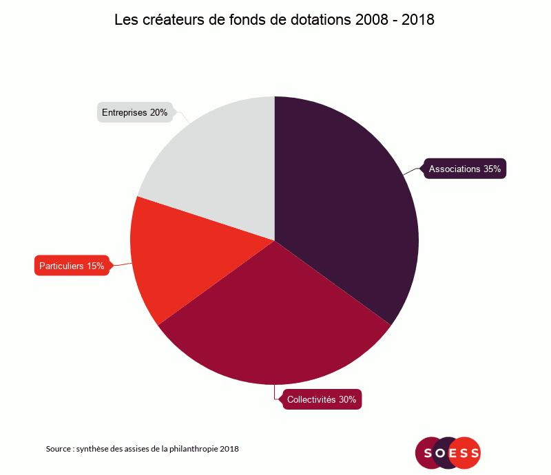 createurs-fonds-dotation-10-ans