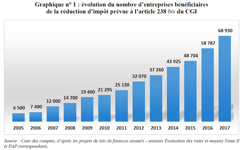 graphique cour des comptes mécénat nb entreprises bénéficiaires