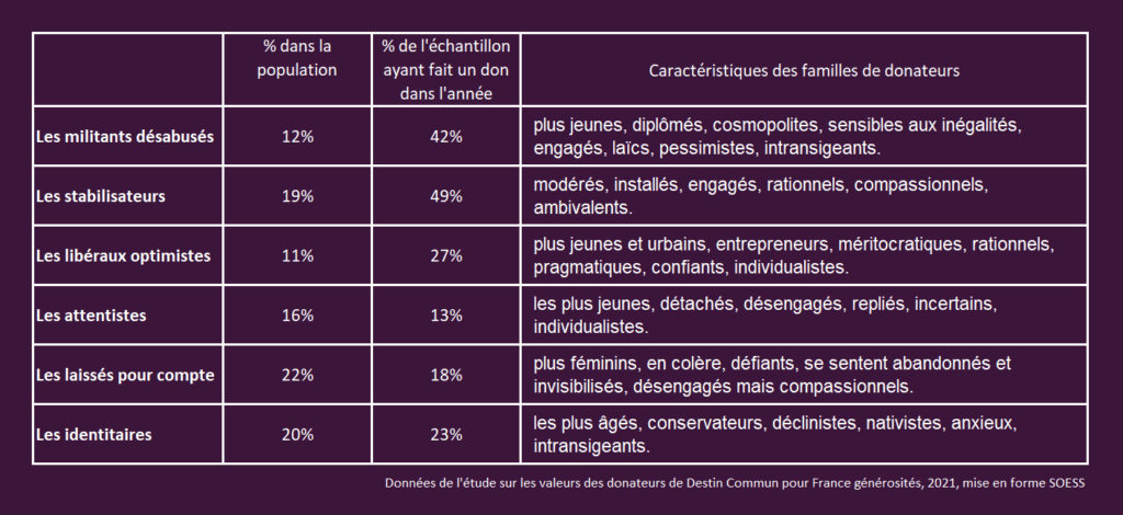 familles valeurs donateurs mécènes philanthropes