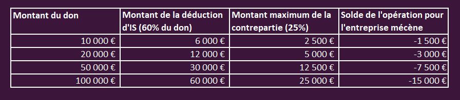 Tableau de valorisation des contreparties pour l'entreprise mécène